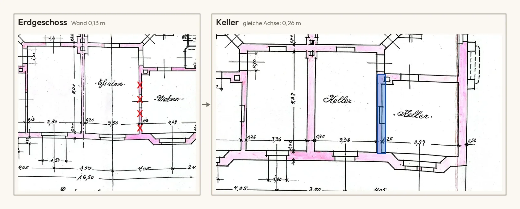 Zwei Grundrisse desselben Hauses aus einem historischen Bauplan von etwa 1913 nebeneinander: links das Erdgeschoss mit einer rot gekreuzten Wand zwischen Esszimmer und Wohnzimmer, rechts der Keller mit derselben Wandachse blau hervorgehoben; laut Plan ist die Wand im Erdgeschoss 13 Zentimeter und im Keller 26 Zentimeter dick